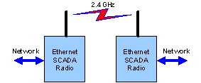 SCADA Ethernet Radio system block diagram