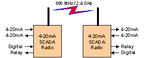 SCADA 4-20mA Radio system block diagram