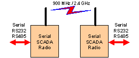 Serial SCADA Radio system block diagram