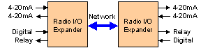 Ethernet SCADA radio I/O expansion system