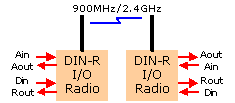 Wireless I/O radios link 4-20mA and discretes between sites